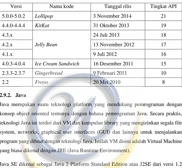 Tabel II-3 Versi platform Android (Lanjutan) [14] 