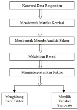 Gambar 1. Teknik Pengolahan Data 