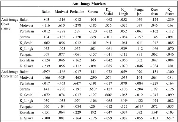 Tabel  3.1  di  atas  menunjukkan  bahwa  variabel  dan  sampel  yang  ada  sudah  bisa  dianalisis  dengan  analisis  faktor  karena  angka  KMO and Bartlett’s Test adalah 0,584     ( &gt; 0,5)  dengan nilai signifikan = 0,00 (&lt; 0,05)