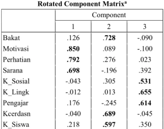 Tabel 3.7 Output Matriks Komponen  Component Matrix a Component  1  2  3  Bakat  .386  .635  .028  Motivasi  .703  -.122  -.481  Perhatian  .781  .008  -.306  Sarana  .633  -.524  -.056  K_Sosial  .290  .066  .537  K_Lingk  .234  -.247  .561  Pengajar  .26