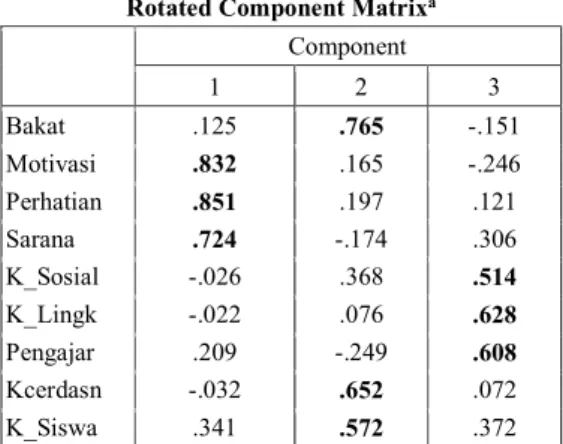Tabel 3.9.a  Output  Matriks  Komponen  Rotasi  Split 1 