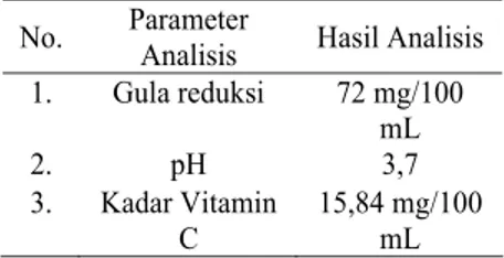 Tabel 2. Hasil analisis komposisi sari jeruk asam  No.  Parameter 