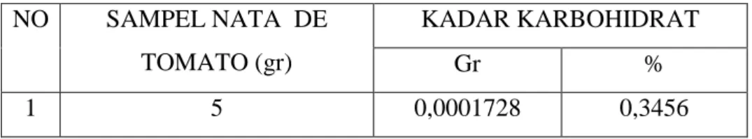 Tabel 4.2 : Hasil analisis karbohidrat mengunakan metode luff - Scrool  Tabel  4.2  diatas  menunjukan  bahwa  kandungan  karbohidrat  dalam  nata  de  tomato  termasuk  golongan  kecil