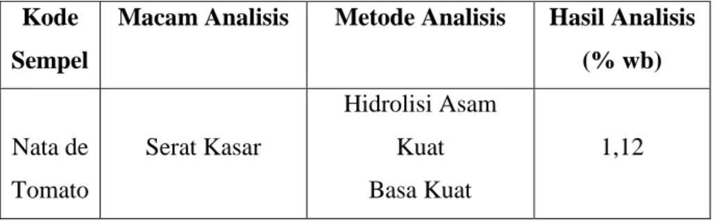 Tabel 4.3 :Hasil analisis kedar serat kasar menggunakan metode  Hidrolisi Asam Kuat Basa Kuat 