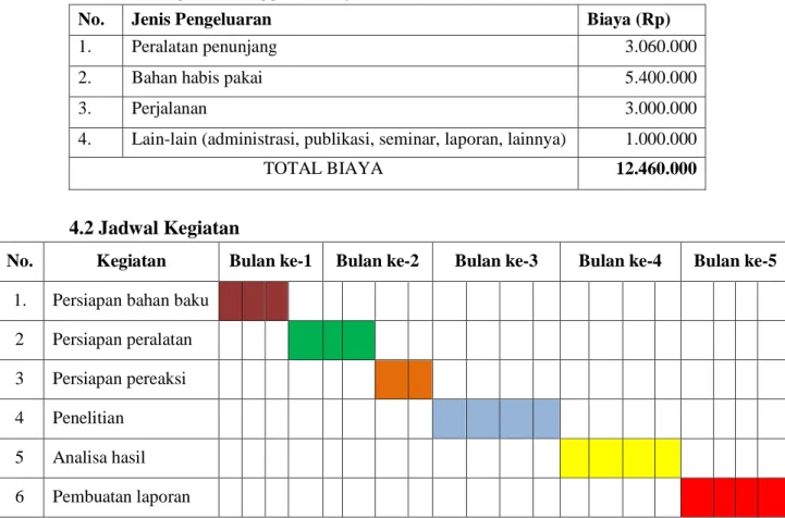 Tabel 4.1 Ringkasan Anggaran Biaya PKM-P 