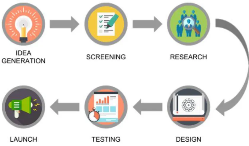 Gambar 3. Product Development Steps