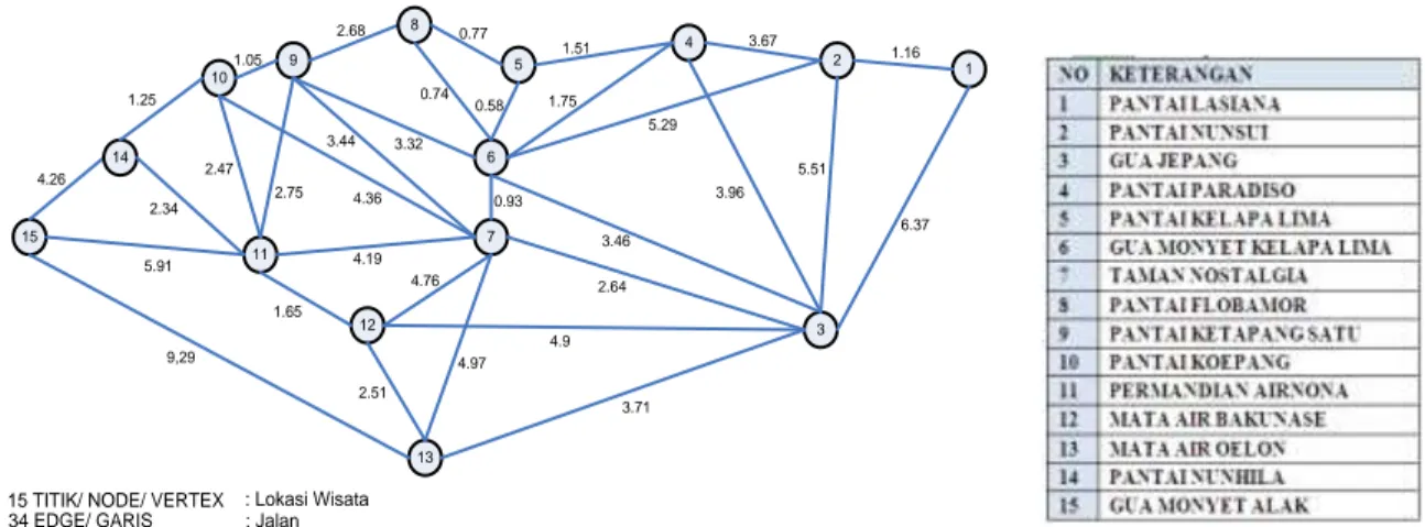 Gambar 6. Pemodelan Graph Jaringan Jalan Kota Kupang  3.3.1  Pengujian Secara Manual 