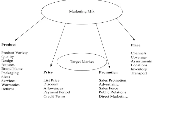 Gambar 3.4: Four P Components of the Marketing Mix 