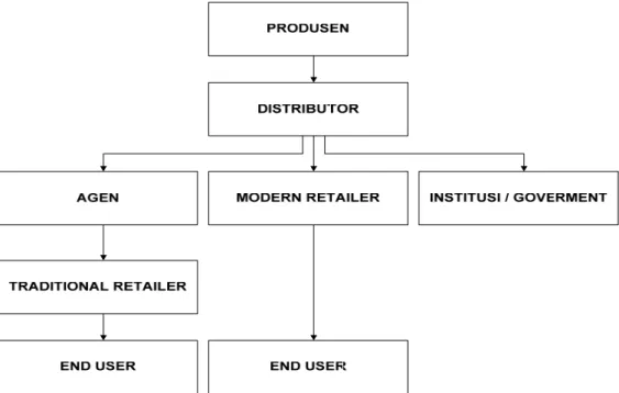 Gambar 3.7: Distribution Channel 