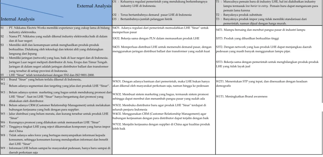 Gambar 3.2: Solusi TOWS Matrix
