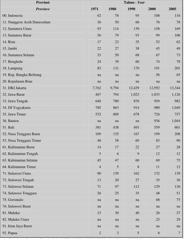 Tabel 3.2: Data Kepadatan Penduduk di Indonesia 
