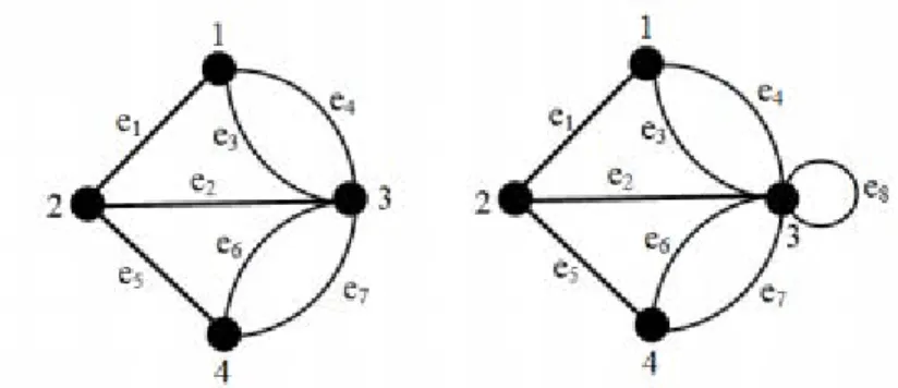 Gambar 2.3 (a) Multigraph, (b) Graph Semu ( Hayati &amp; Yohanes, 2014 )   Dilihat dari orientasi arah pada sisinya (edge), maka secara umum graph  dikelompokkan menjadi dua yaitu : 