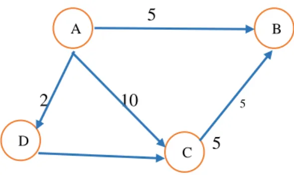 Gambar 2.7 Graph Berbobot dan Berarah 