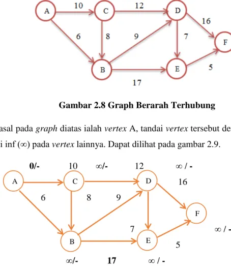 Gambar 2.8 Graph Berarah Terhubung 
