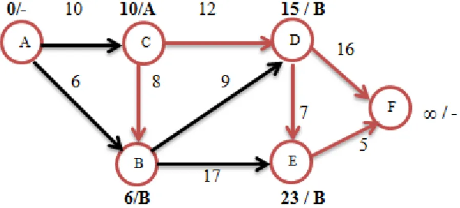 Gambar 2.11 Graph Rute yang dipilih dari Vertex B ke Vertex D dan Vertex E 