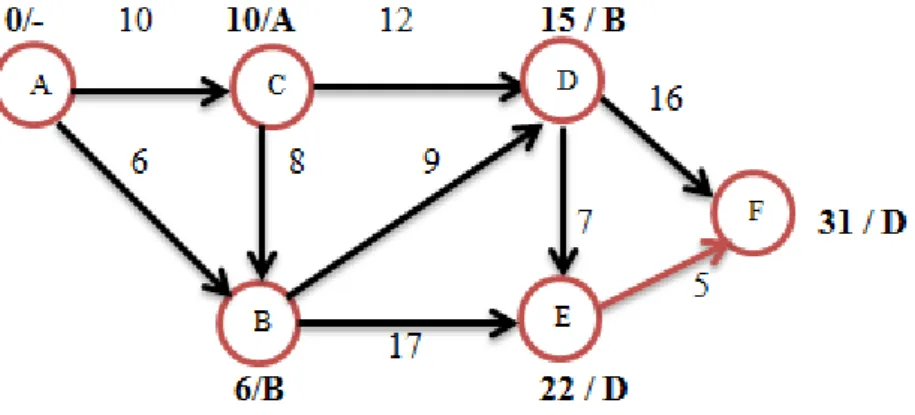 Gambar 2.13 Graph Rute yang dipilih dari Vertex D ke Vertex E dan Vertex F 