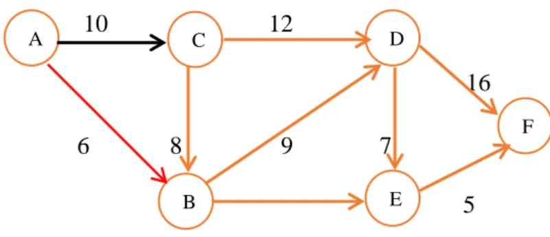 Gambar 2.15 Graph Rute yang dipilih dari Vertex A ke Vertex B atau Vertex A ke  Vertex C A B C D E  F 