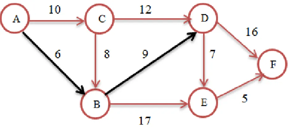 Gambar 2.17 Graph Rute yang dipilih dari Vertex D ke Vertex E 