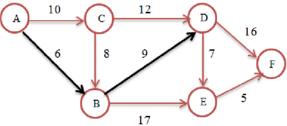 Gambar 2.17 Graph Rute yang dipilih dari Vertex D ke Vertex E 
