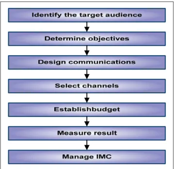 Gambar 3.1 Proses IMC  (Sumber: Kotler, 2006) 