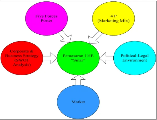 Gambar 2.1: Conceptual Framework 
