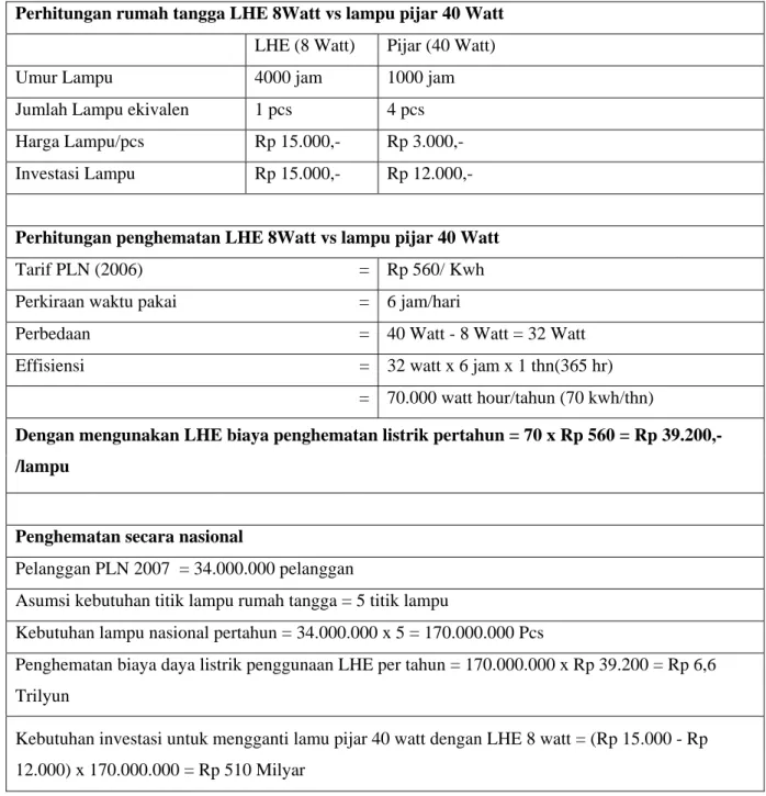 Tabel 2.7: Perhitungan Saving LHE  Perhitungan rumah tangga LHE 8Watt vs lampu pijar 40 Watt 