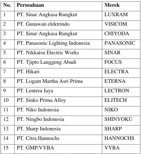 Tabel 2.1: Produsen LHE di Indonesia 
