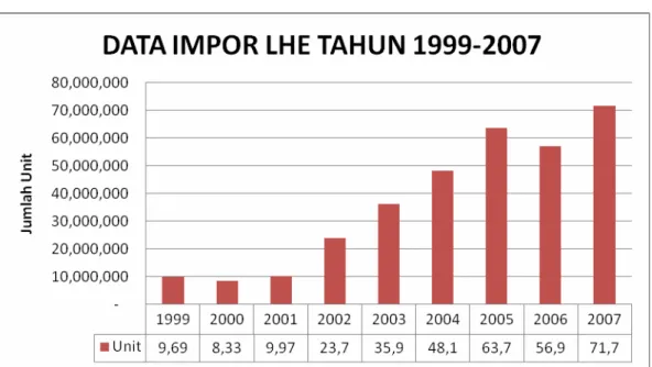Gambar 2.5: Data Impor LHE 