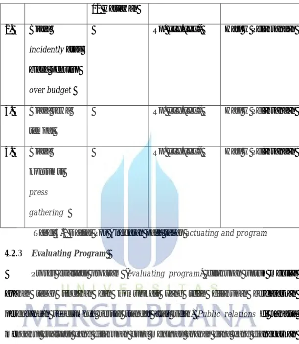 Tabel 4.2 Daftar Pos Anggaran pada tahap actuating and program  4.2.3  Evaluating Program  