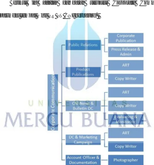Gambar 4.2 Struktur Divisi Corporate Communication PT CNI  Sumber : Company Profile PT CNI 