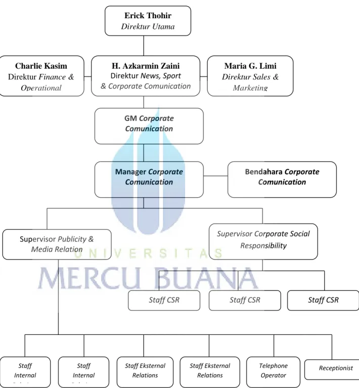 Gambar 2. Struktur Organisasi ANTV H. Azkarmin Zaini 