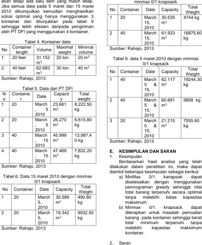 Tabel 5. Data dari PT DFI  N o  Container  Date  Capacity  Total  weight  1  20  March ,  5  2010  23.661 m3  8,222.50 kg  2  20  March ,  5  2010  26.270 m3  6.615,80 kg  3  40  March ,  15  2010  45.999 m3  13,987,40 kg  4  40  March ,  15  2010  47.469 