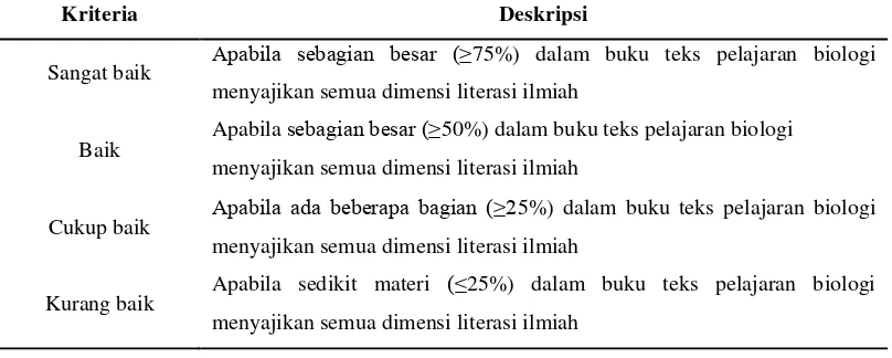 Tabel 2. Deskripsi kriteria penilaian buku teks pelajaran biologi berdasarkan 