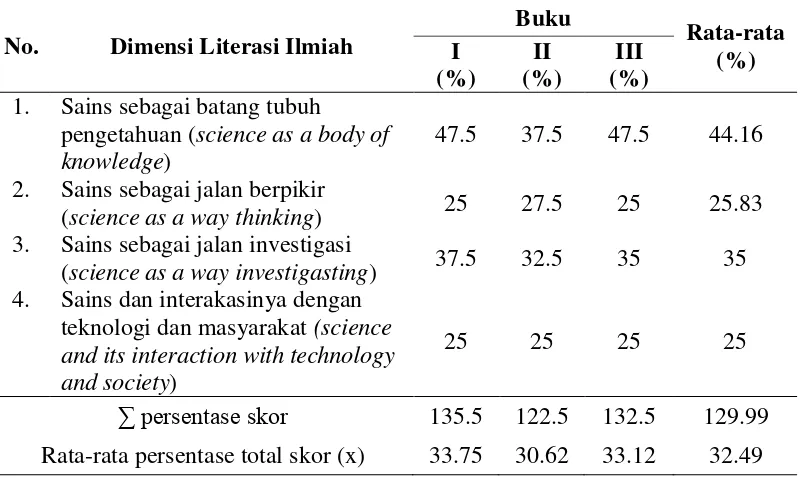 Tabel 3. Persentase skor dimensi literasi ilmiah untuk setiap buku 