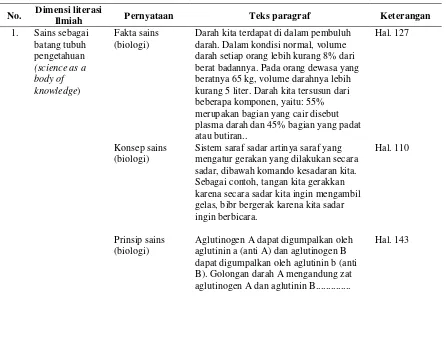 Tabel 6. Contoh hasil analisis dimensi literasi ilmiah pada buku III 