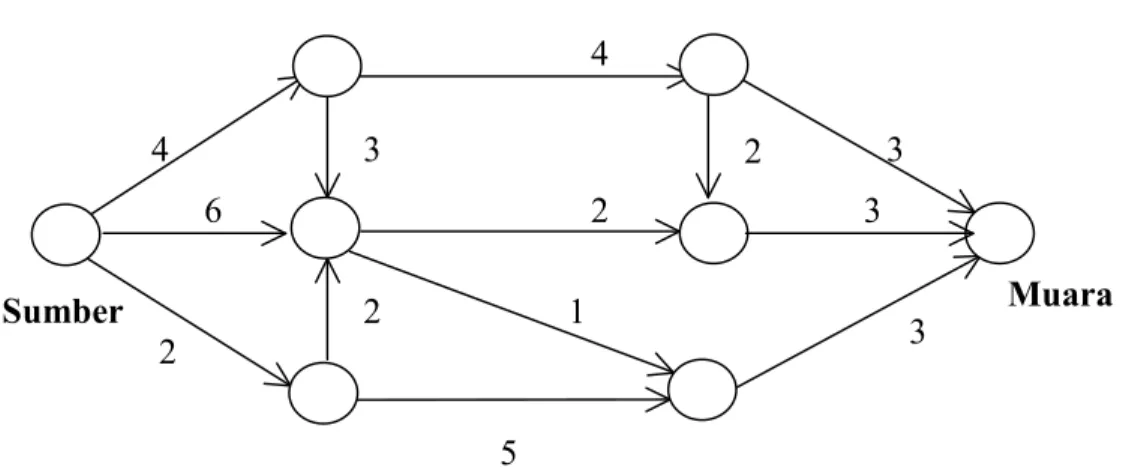 Gambar  berikut  merupakan  suatu  network.  Kita  ingin  menghitung  jalur  terpendek  dari  simpul u ke simpul v