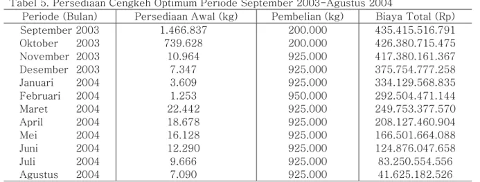Tabel 5. Persediaan Cengkeh Optimum Periode September 2003-Agustus 2004 