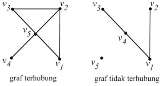 Gambar 2.3 : Contoh graf terhubung dan graf tidak terhubung