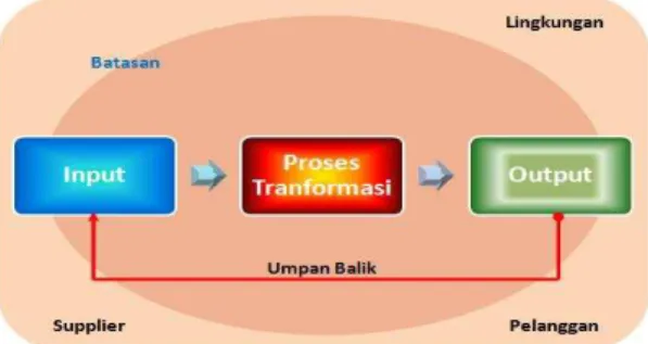 Gambar 2.3 Proses Transformasi Input Menjadi Output  Sumber : Reid (2012: 3) 