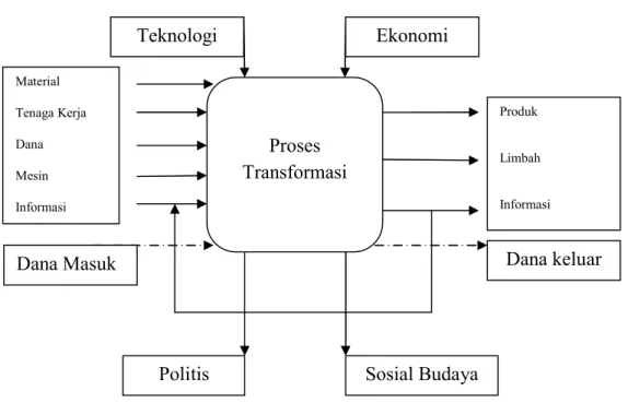 Gambar 2-1 Input – Output Sistem Produksi 