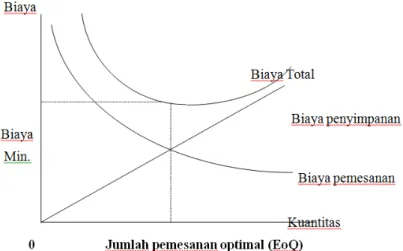 Gambar 2-4 Titik Economic Order Quantity 