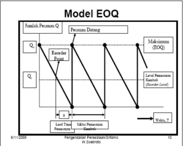 Gambar 2-5 Model Economic Order Quantity 