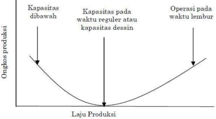 gambar 2.10. Biaya ini dijaga agar tetap minimum 