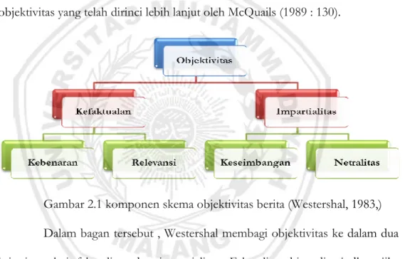 Gambar 2.1 komponen skema objektivitas berita (Westershal, 1983,)  Dalam bagan tersebut , Westershal membagi objektivitas ke dalam dua  kriteria,  yakni  faktualitas  dan  impartialitas