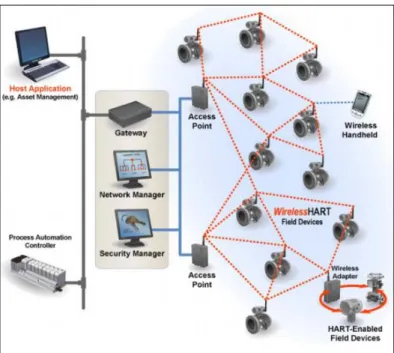 Gambar 3. 3 Arsitektur Wireless Sensor Network[10] 
