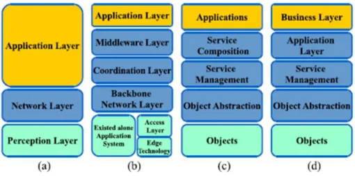 Gambar 3. 4 Arsitektur IoT (a) 3-Layer. (b) Middle-ware based. (c) SOA based. (d) 5-layer[18] 