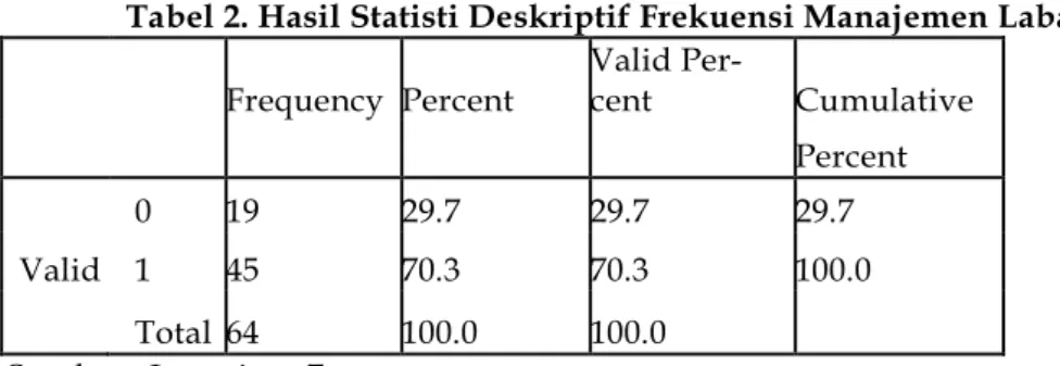 Tabel 2. Hasil Statisti Deskriptif Frekuensi Manajemen Laba  Frequency  Percent  Valid 