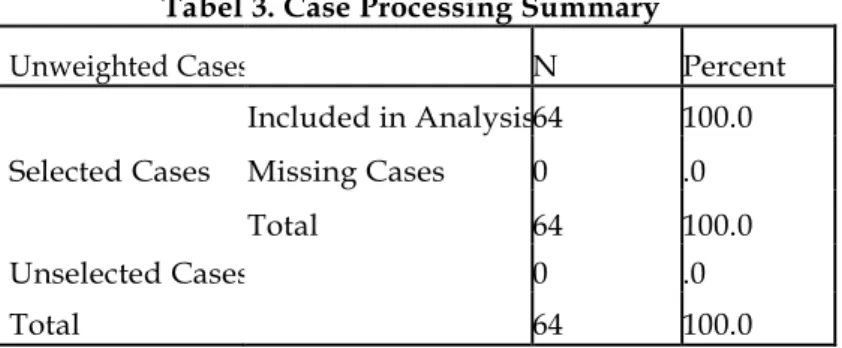 Tabel 3. Case Processing Summary 