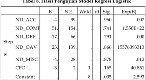 Tabel 8. Hasil Pengujian Model Regresi Logistik 