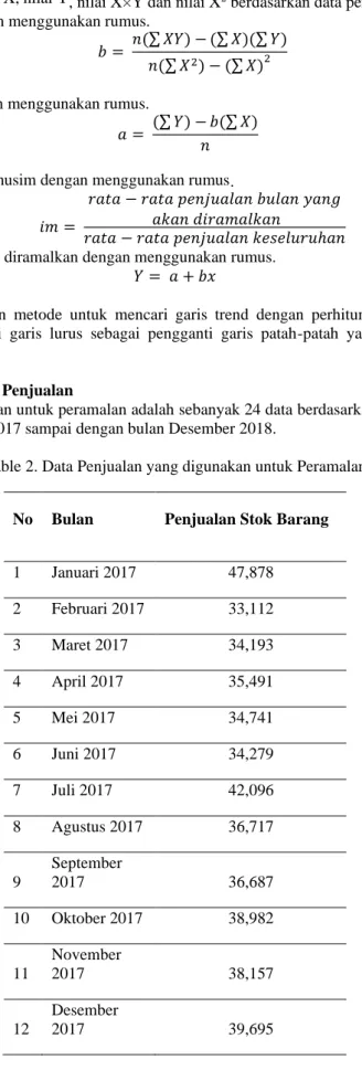 Table 2. Data Penjualan yang digunakan untuk Peramalan 